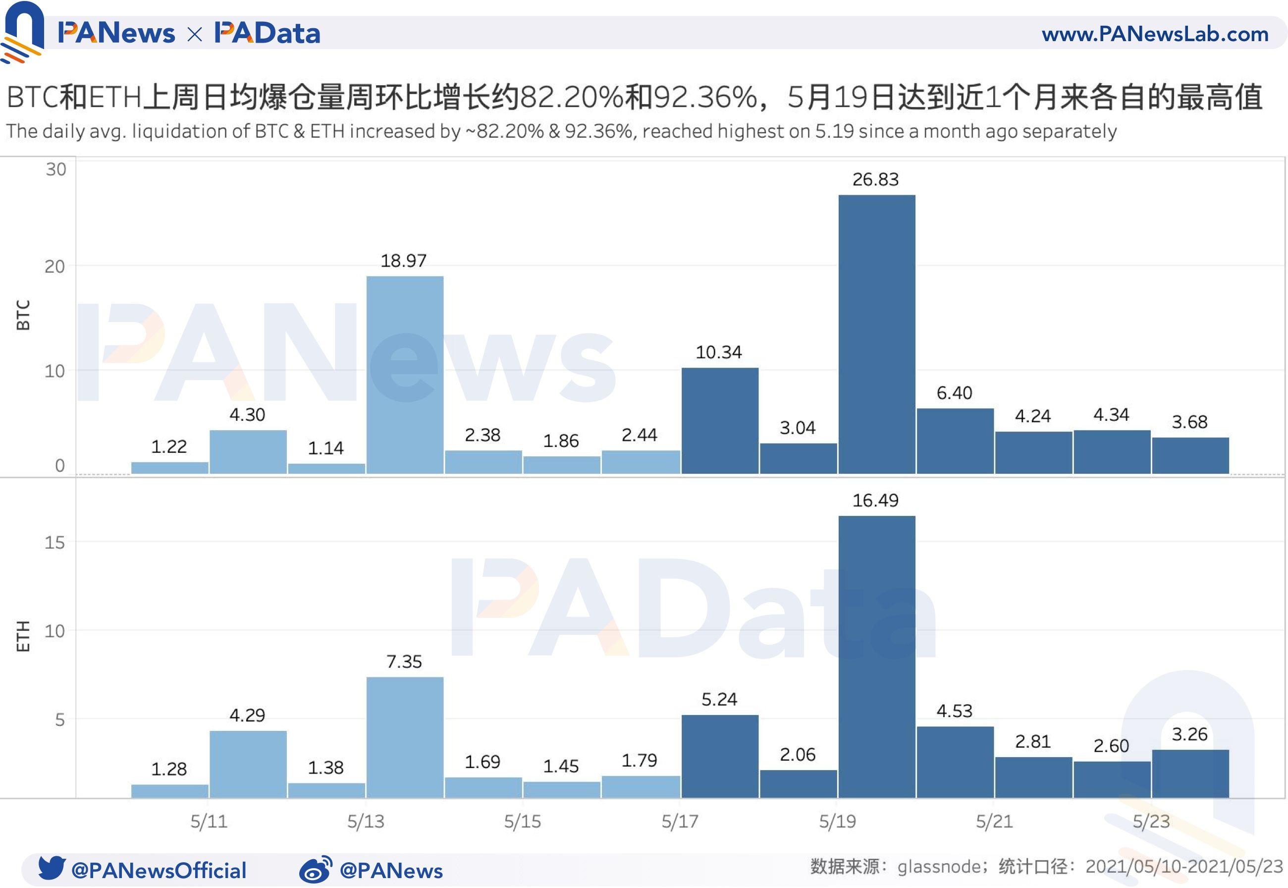 币国际-衍生品一周回忆：BTC和ETH期货爆仓额激增80%以上，空头实力加强