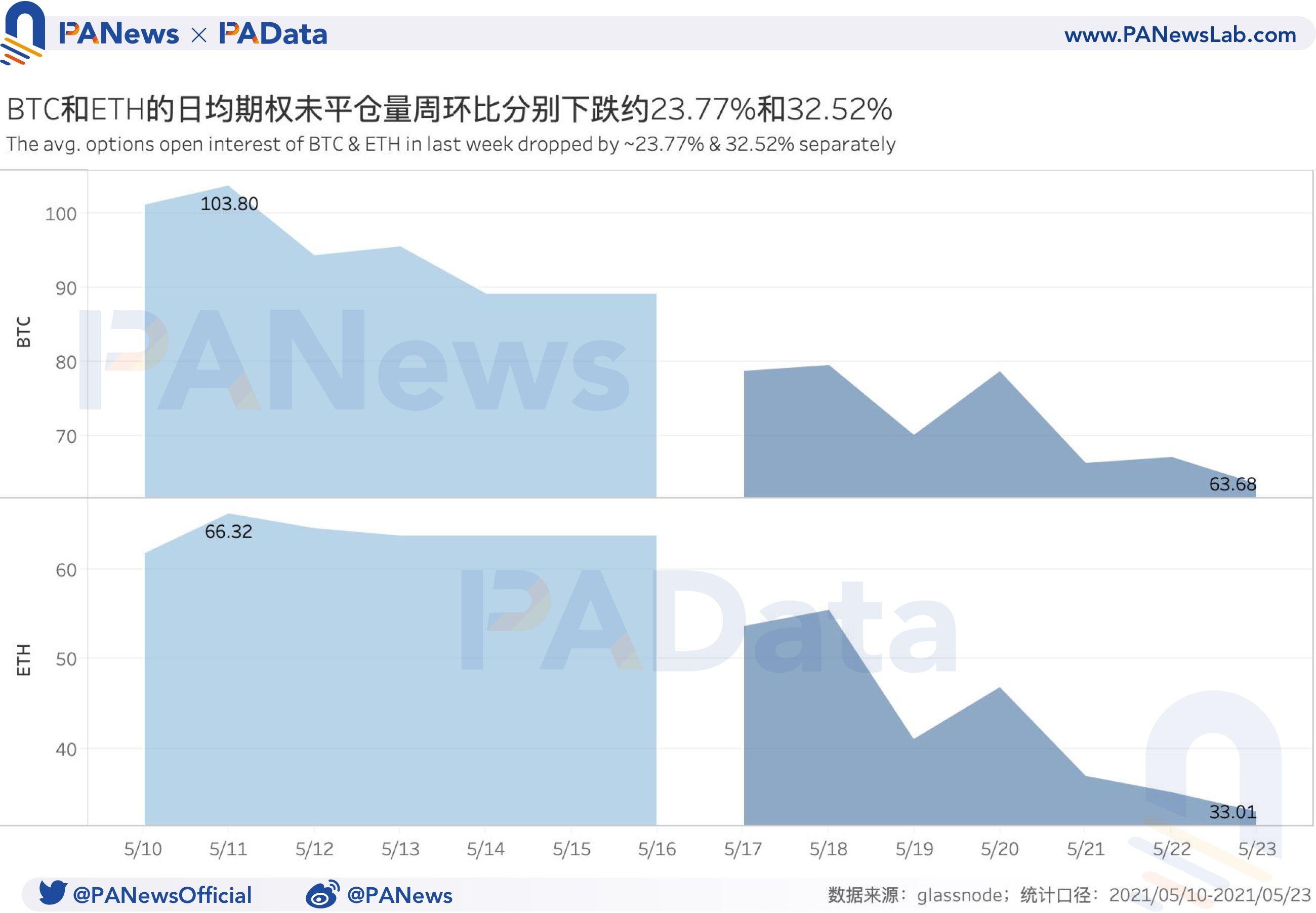 币国际-衍生品一周回忆：BTC和ETH期货爆仓额激增80%以上，空头实力加强