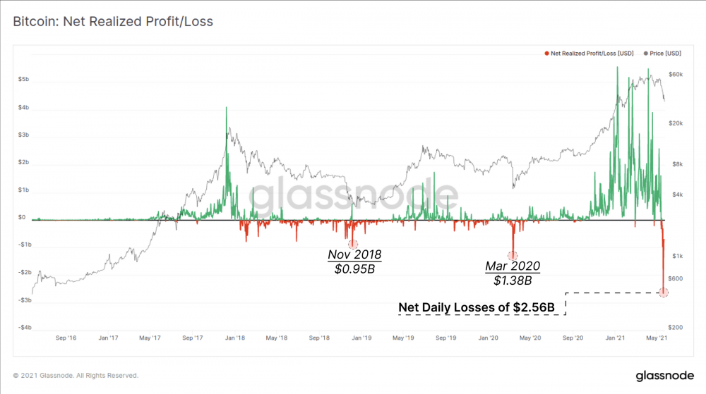 一周跌幅近50%，比特币Hodler们在干嘛？