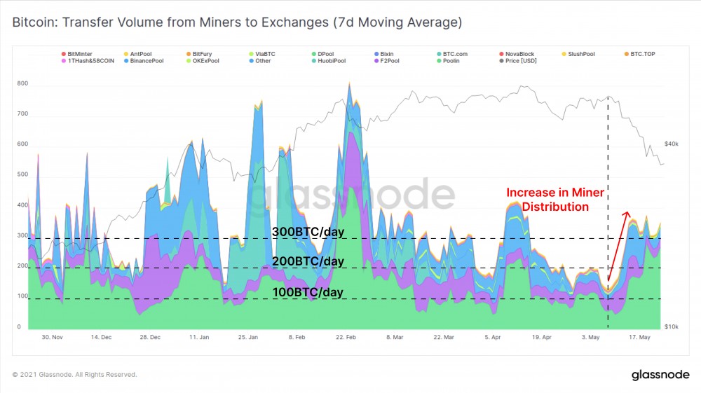 一周跌幅近50%，比特币Hodler们在干嘛？