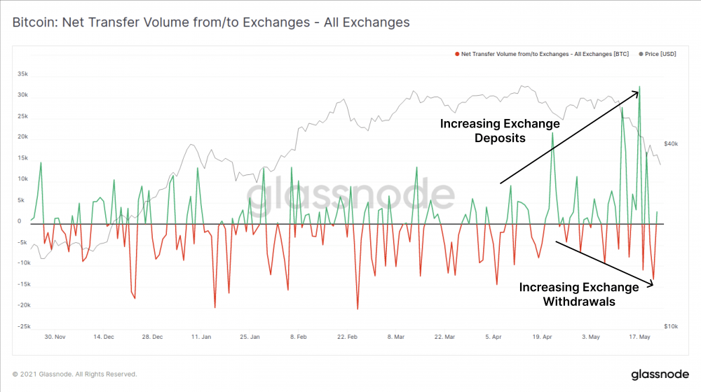 一周跌幅近50%，比特币Hodler们在干嘛？