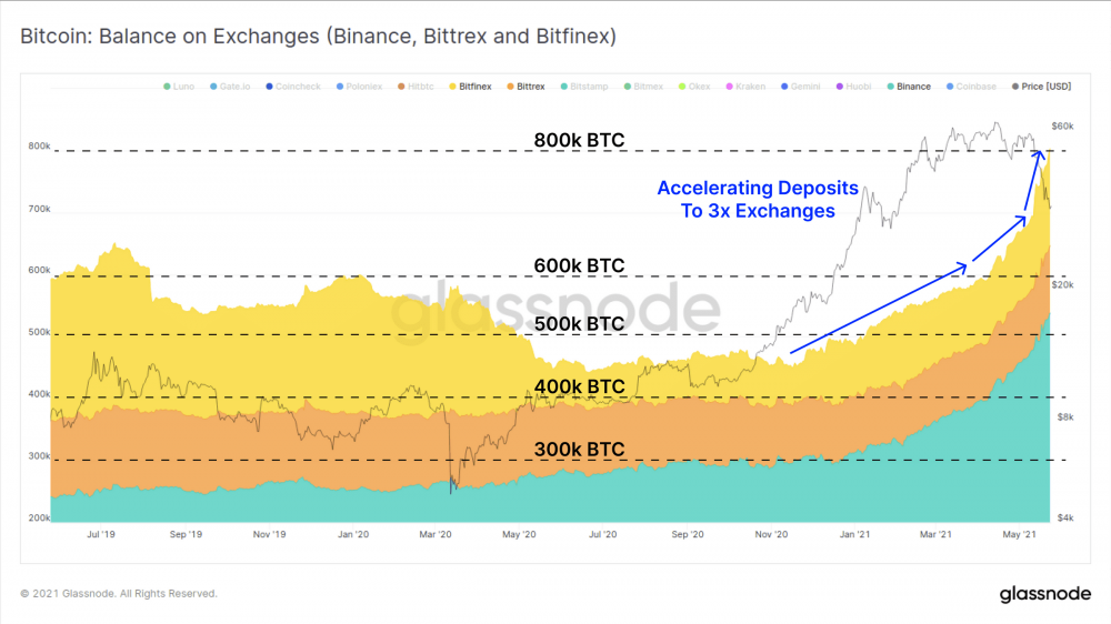 一周跌幅近50%，比特币Hodler们在干嘛？