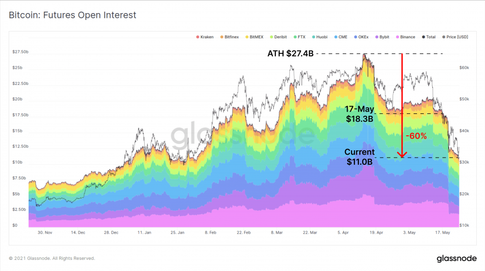 一周跌幅近50%，比特币Hodler们在干嘛？