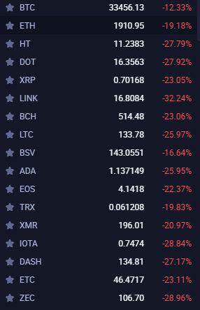 比特币跌破33000美金，币圈再次发生崩盘