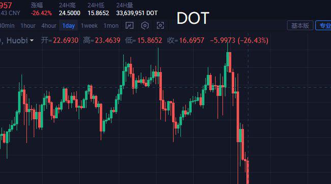 比特币跌破33000美金，币圈再次发生崩盘