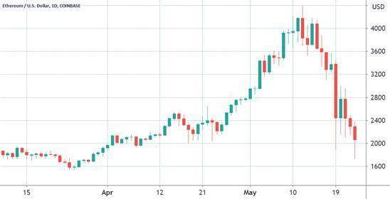 币国际-虽然数据利好 但 以太坊 价格看跌?