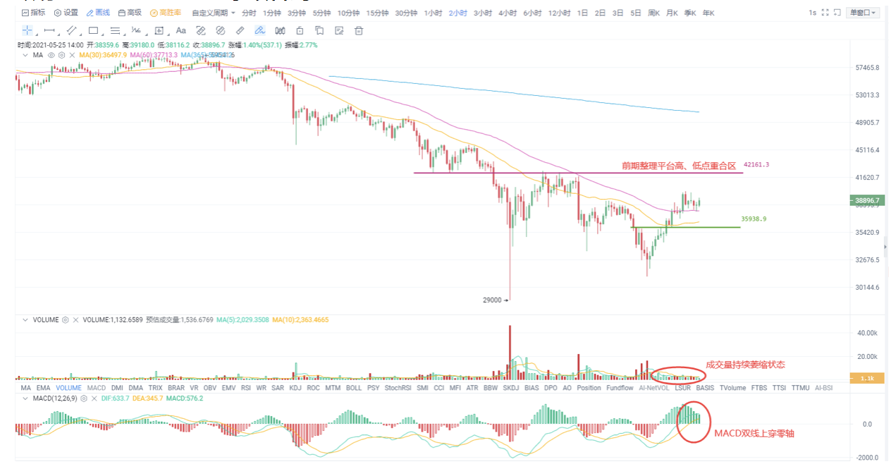 币国际-欧易OKEx投研| 全线狂欢后暂时归于安静，反弹行情能否连续？
