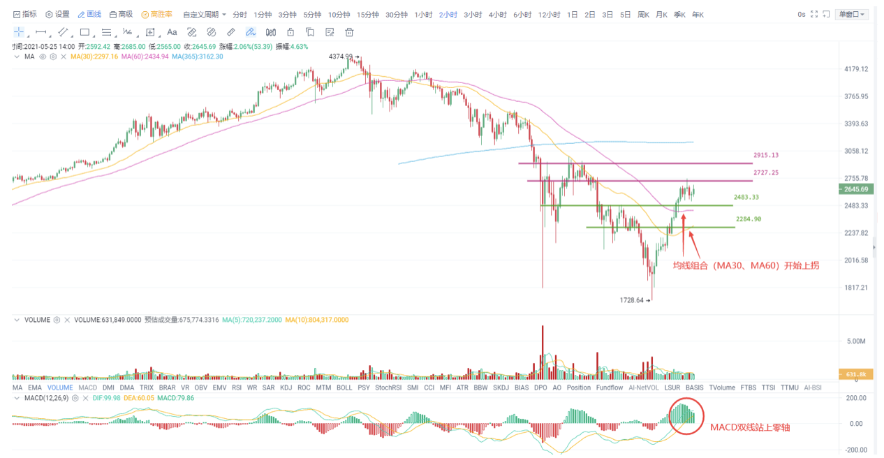 币国际-欧易OKEx投研| 全线狂欢后暂时归于安静，反弹行情能否连续？