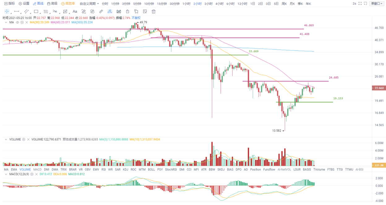 币国际-欧易OKEx投研| 全线狂欢后暂时归于安静，反弹行情能否连续？