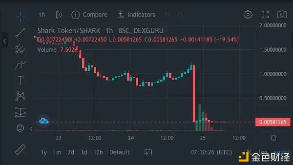 Shark闪跌 99%  Fork了Bunny的代码还Fork了它的进犯