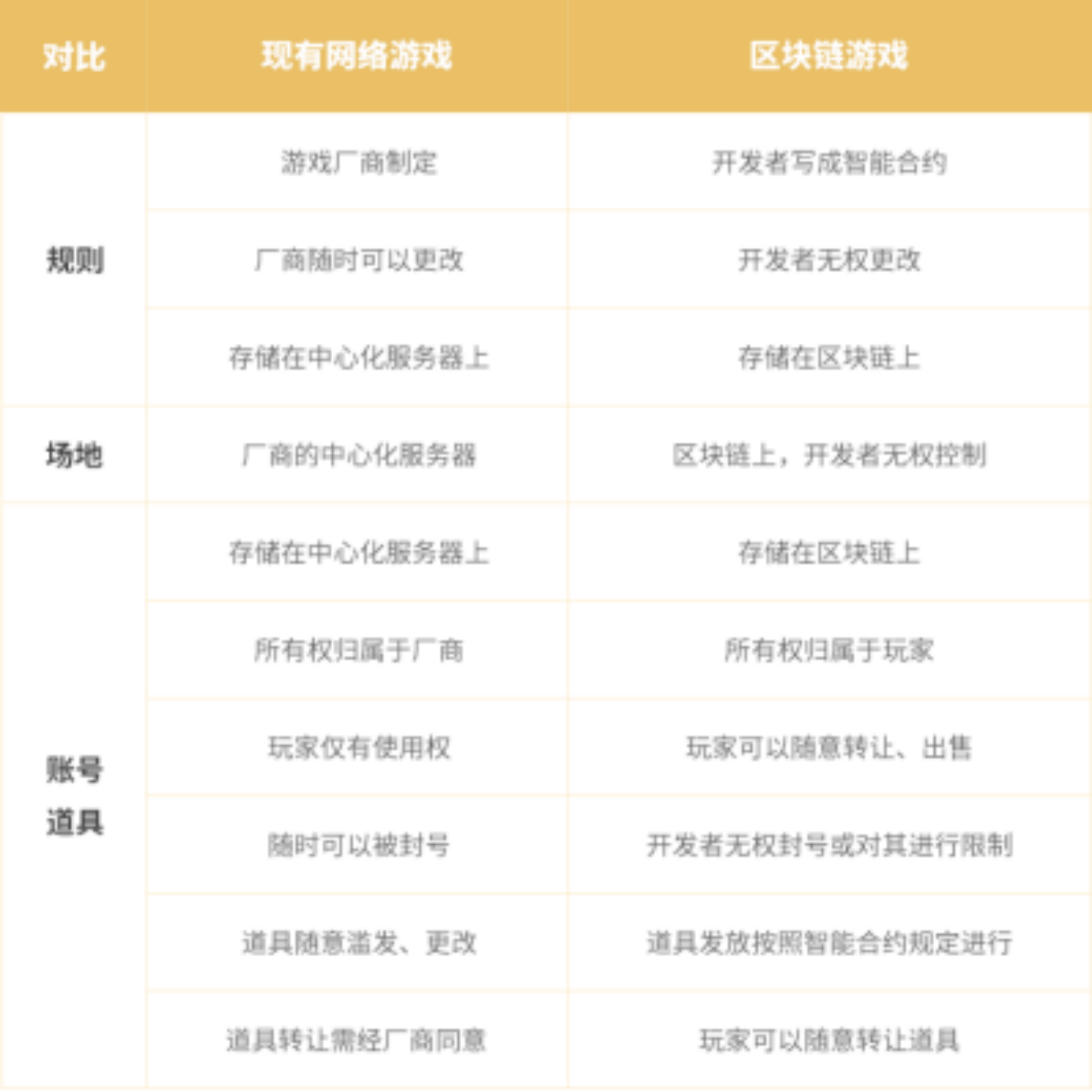 NFT潮头的区块链游戏3.0：技能与经济的全新鼓舞相容