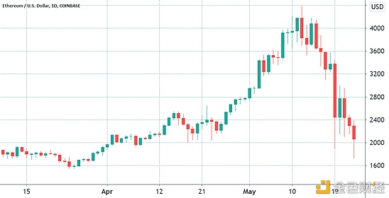 虽然数据利好 但以太坊价格看跌?
