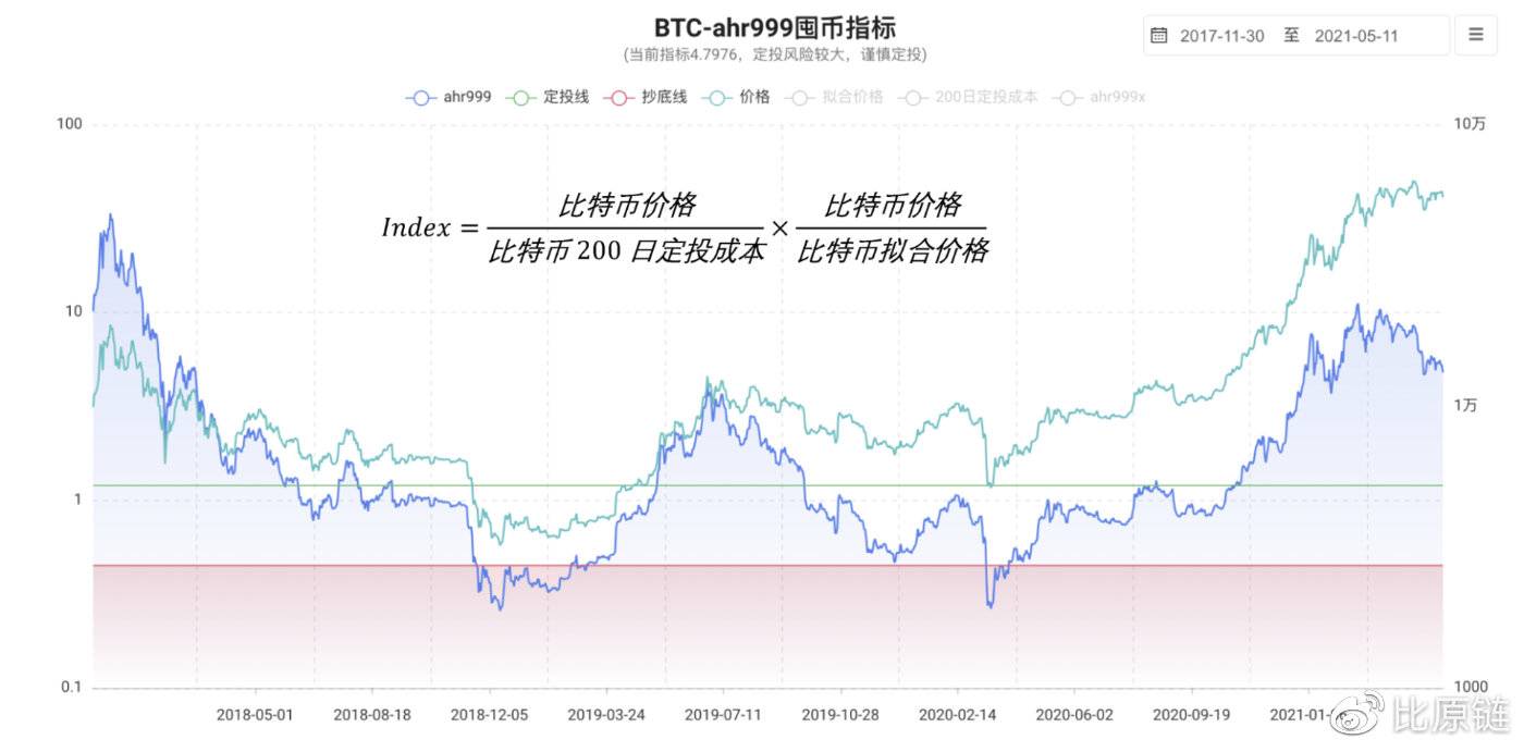 前瞻性研讨：ahr999-AMM智能基金池