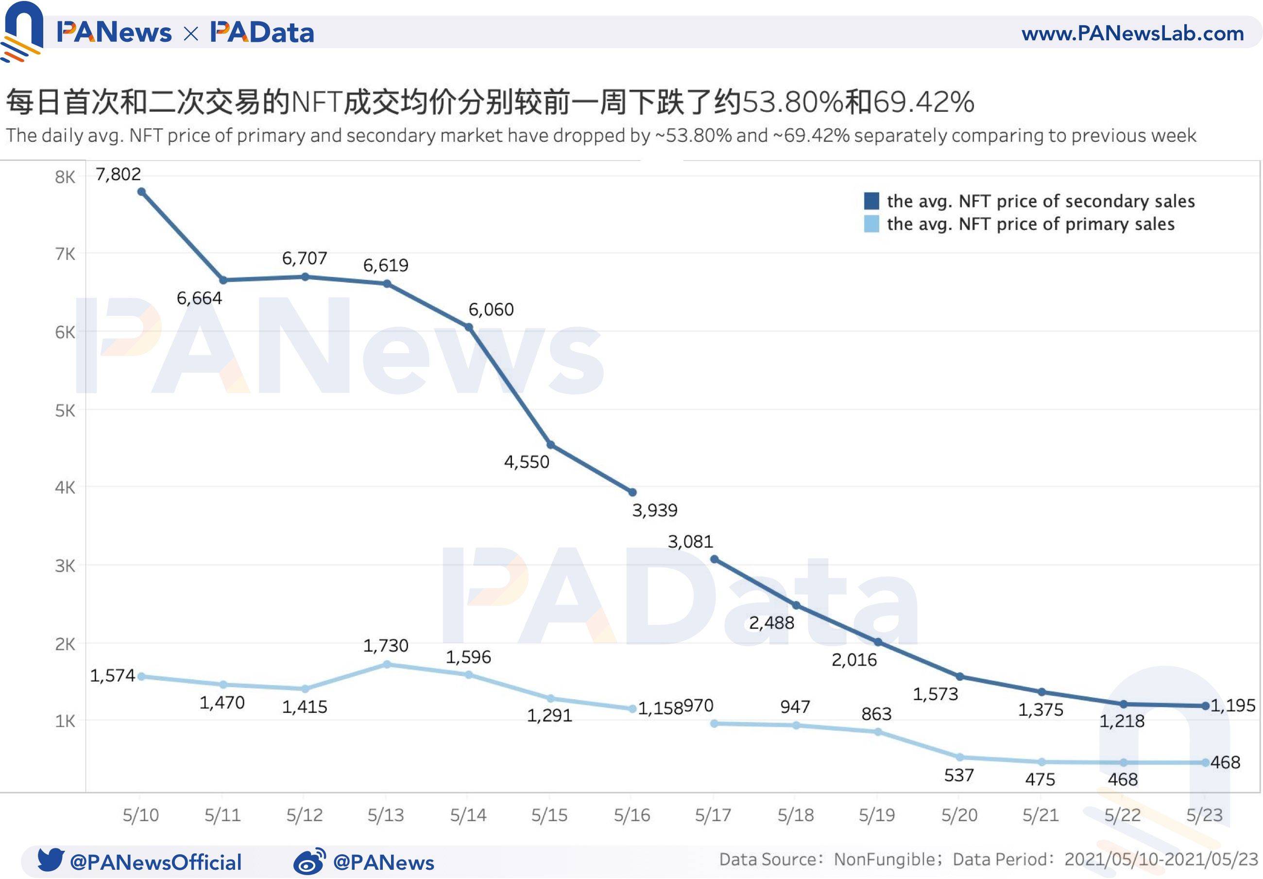NFT一周数据回忆:成交均价创近三个月新低,初次买卖市场活跃度进步 NFT一周数据回顾:成交均价创近三个月新低,首次交易市场活跃度提高