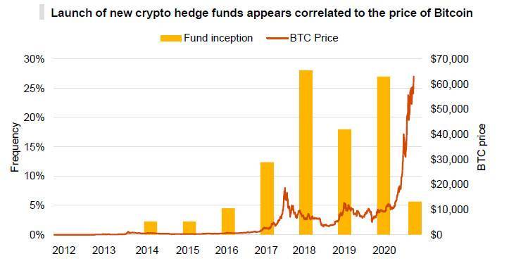 加密对冲基金行业概况：去年，管理的总资产为38亿美元，平均回报率为128%