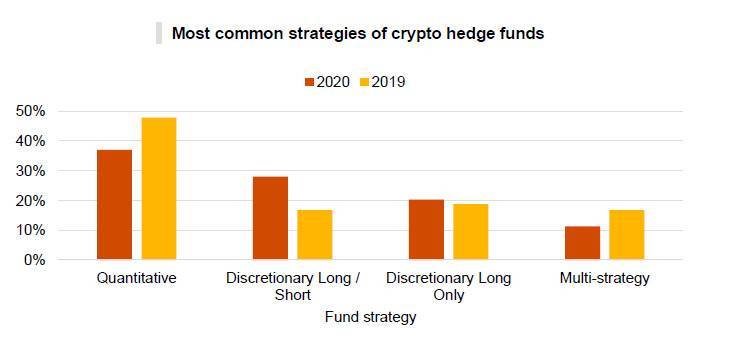 加密对冲基金行业概况：去年，管理的总资产为38亿美元，平均回报率为128%