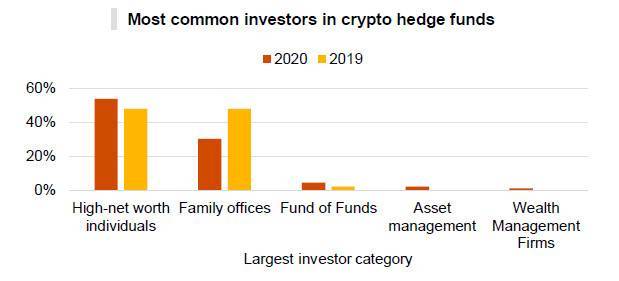 加密对冲基金行业概况：去年，管理的总资产为38亿美元，平均回报率为128%