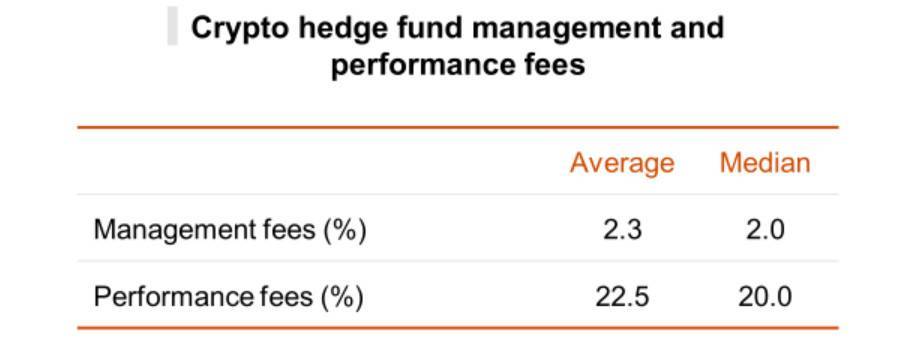 加密对冲基金行业概况：去年，管理的总资产为38亿美元，平均回报率为128%