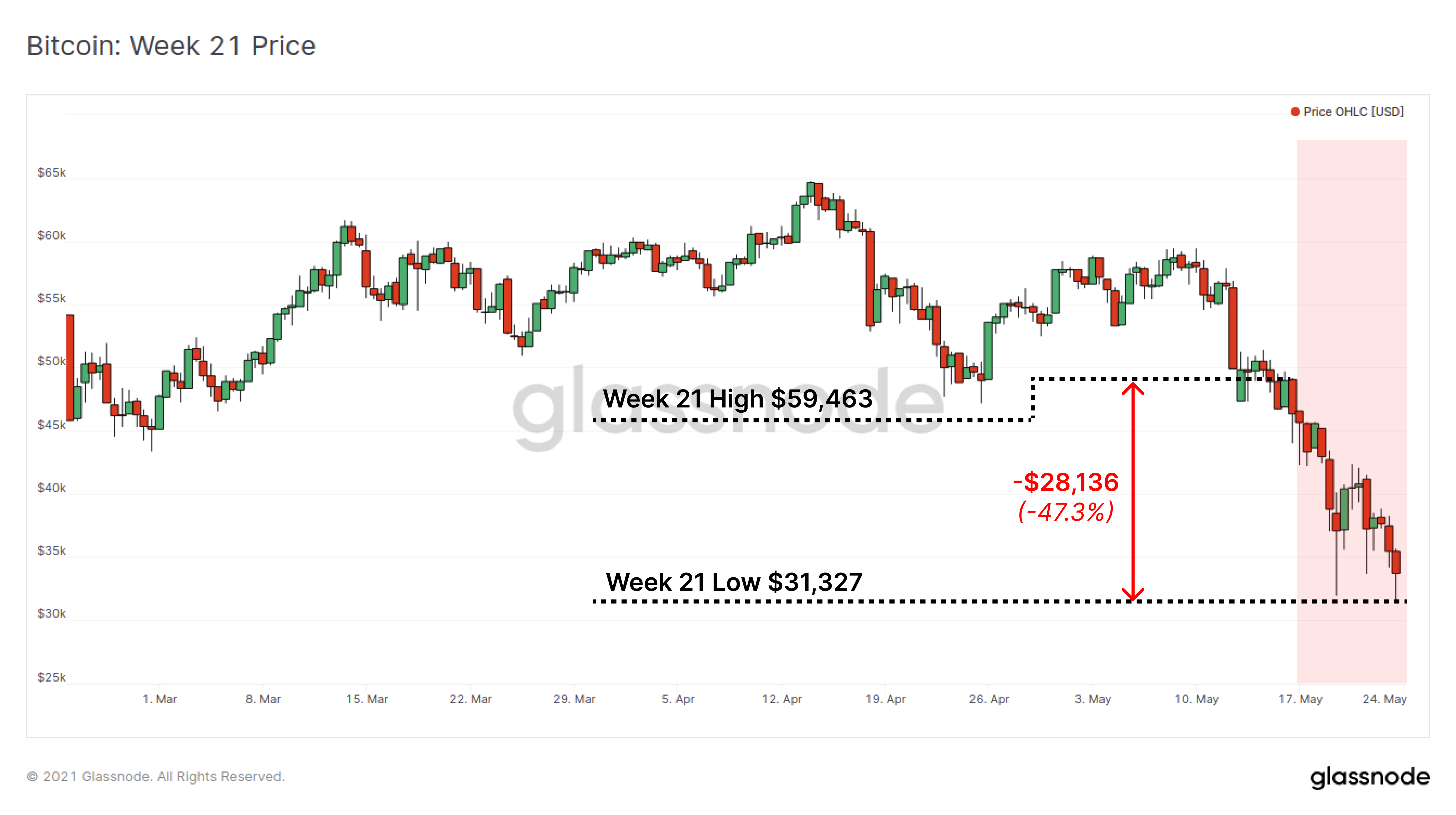 链上数据详解丨一周跌幅近50%，比特币Hodler们在干嘛？