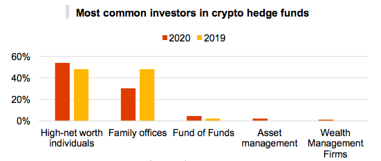 报告：2020年，加密对冲基金管理的资产规模将达到38亿美元，对defi的需求将日益增长