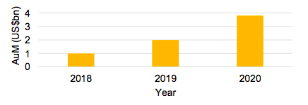 2020年加密对冲基金办理财物达38亿美元，对DeFi需求日益添加