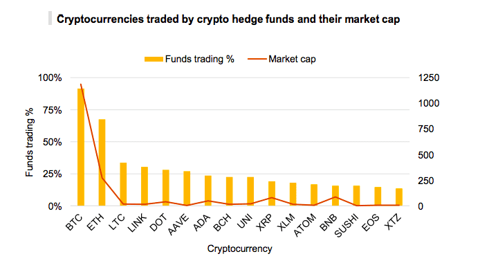 2020年加密对冲基金办理财物达38亿美元，对DeFi需求日益添加