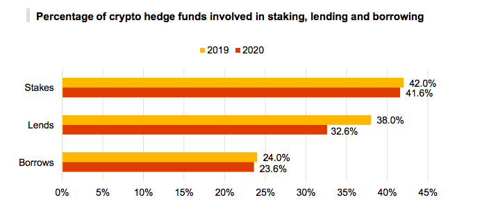 2020年加密对冲基金办理财物达38亿美元，对DeFi需求日益添加