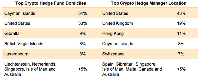 2020年加密对冲基金办理财物达38亿美元，对DeFi需求日益添加