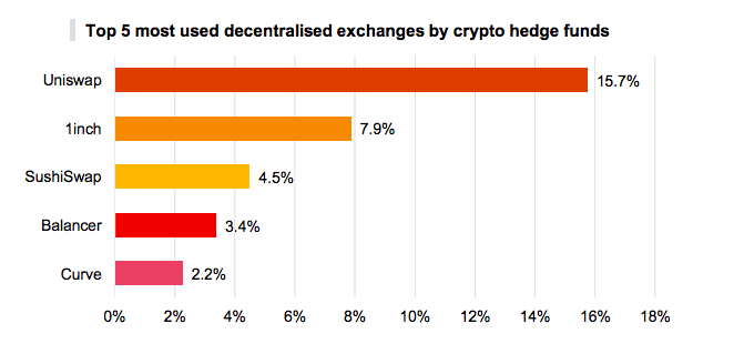 2020年加密对冲基金办理财物达38亿美元，对DeFi需求日益添加