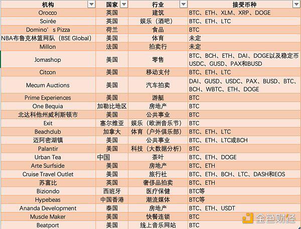 进入5月 24家组织开端承受比特币付出