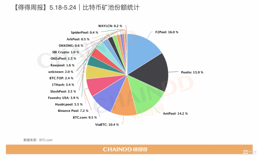 全球数字钱银总市值较上星期跌落约28.31%