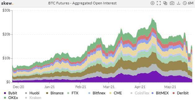 比特币交易繁荣，但总持仓量减少了一半以上