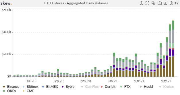 比特币交易繁荣，但总持仓量减少了一半以上