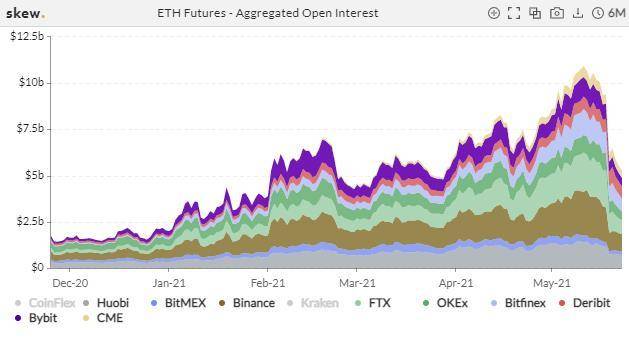 比特币交易繁荣，但总持仓量减少了一半以上