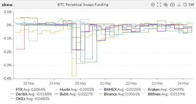比特币交易繁荣，但总持仓量减少了一半以上