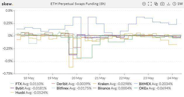 比特币交易繁荣，但总持仓量减少了一半以上