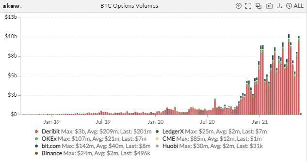 比特币交易繁荣，但总持仓量减少了一半以上