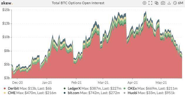 比特币交易繁荣，但总持仓量减少了一半以上