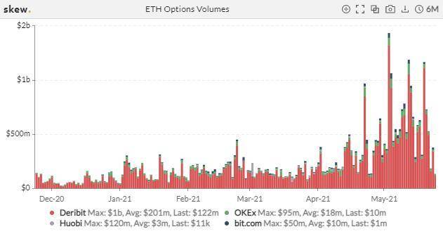 比特币交易繁荣，但总持仓量减少了一半以上