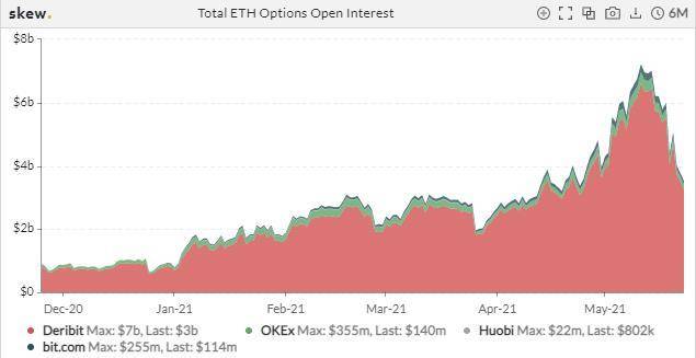 比特币交易繁荣，但总持仓量减少了一半以上