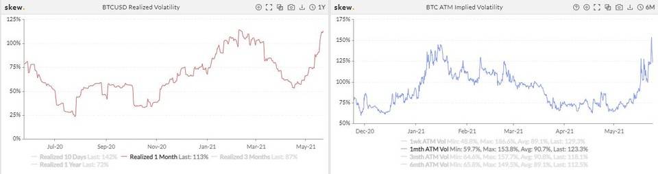 比特币交易繁荣，但总持仓量减少了一半以上