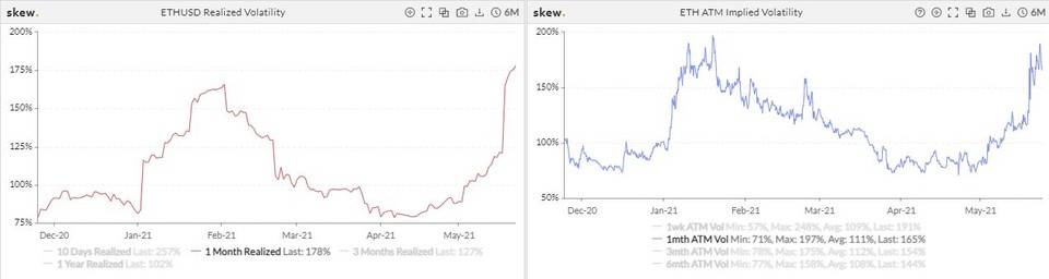 比特币交易繁荣，但总持仓量减少了一半以上
