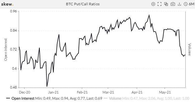 比特币交易繁荣，但总持仓量减少了一半以上