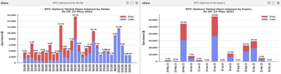 比特币交易繁荣，但总持仓量减少了一半以上