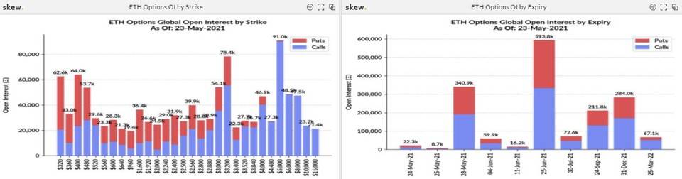 比特币交易繁荣，但总持仓量减少了一半以上