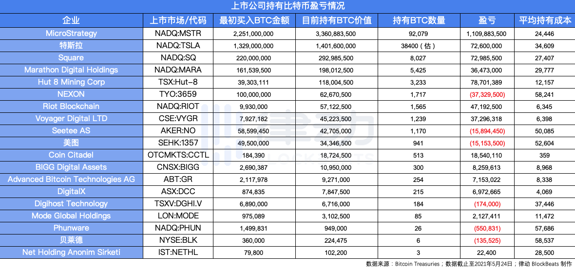 币国际- 比特币 腰斩，ARK亏600万美金，特斯拉挨近本钱价，6家上市公司亏7000万美金