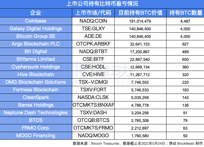币国际- 比特币 腰斩，ARK亏600万美金，特斯拉挨近本钱价，6家上市公司亏7000万美金