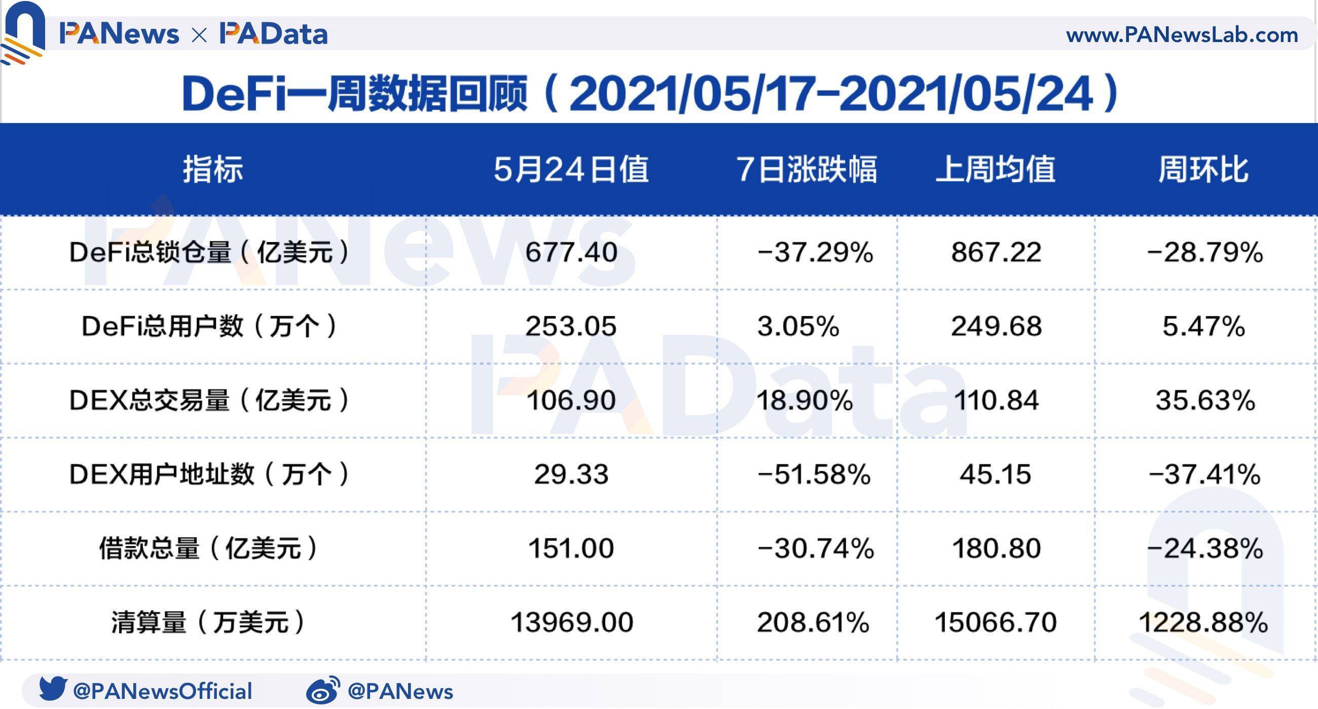 币国际-DeFi一周回忆：币价大幅回调致清算量环比暴增1228% ，锁仓量大幅“缩水”