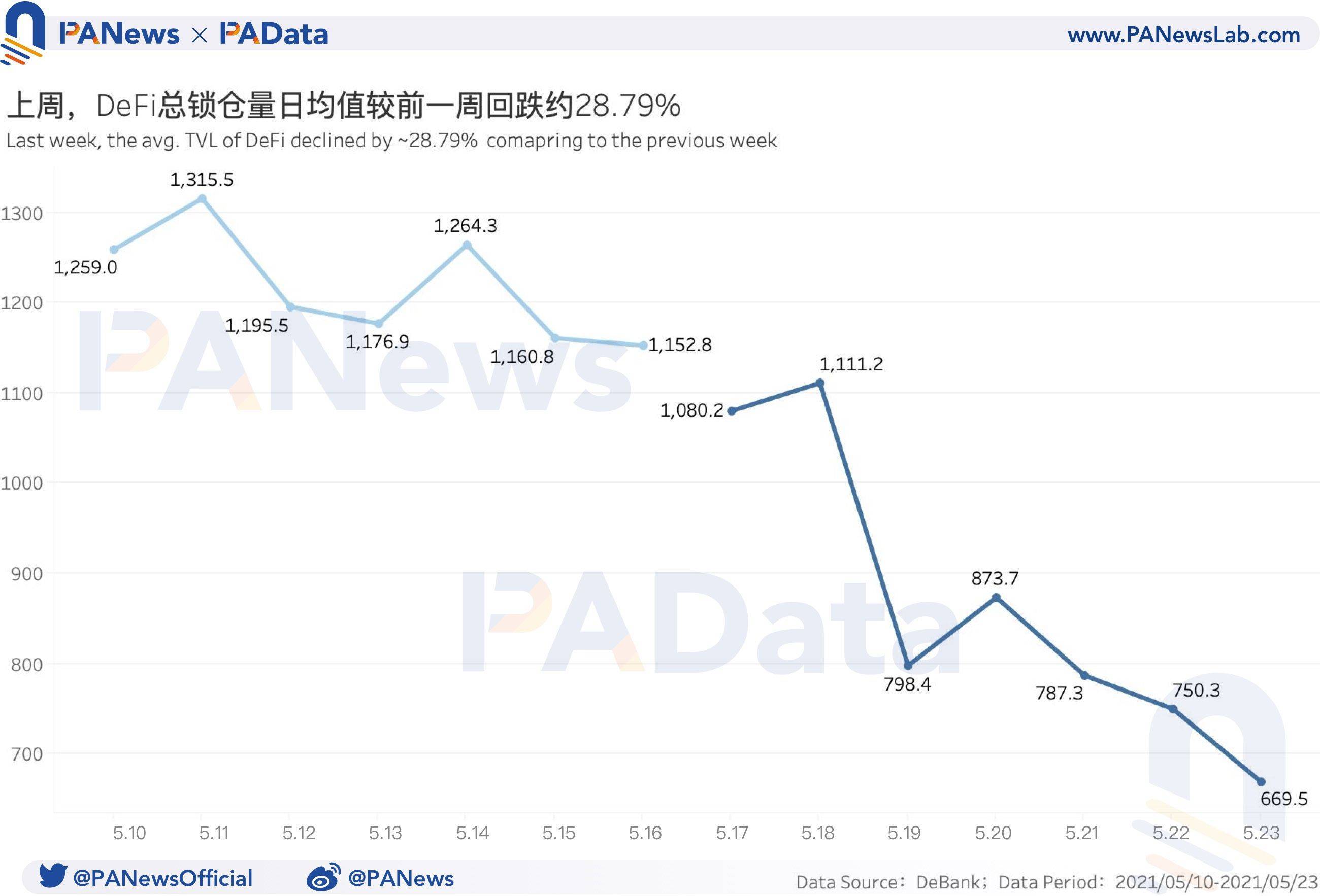 币国际-DeFi一周回忆：币价大幅回调致清算量环比暴增1228% ，锁仓量大幅“缩水”