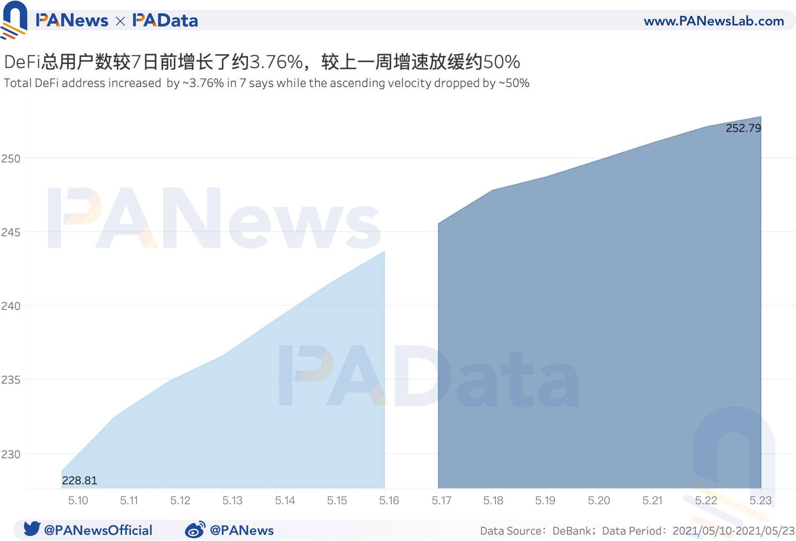 币国际-DeFi一周回忆：币价大幅回调致清算量环比暴增1228% ，锁仓量大幅“缩水”